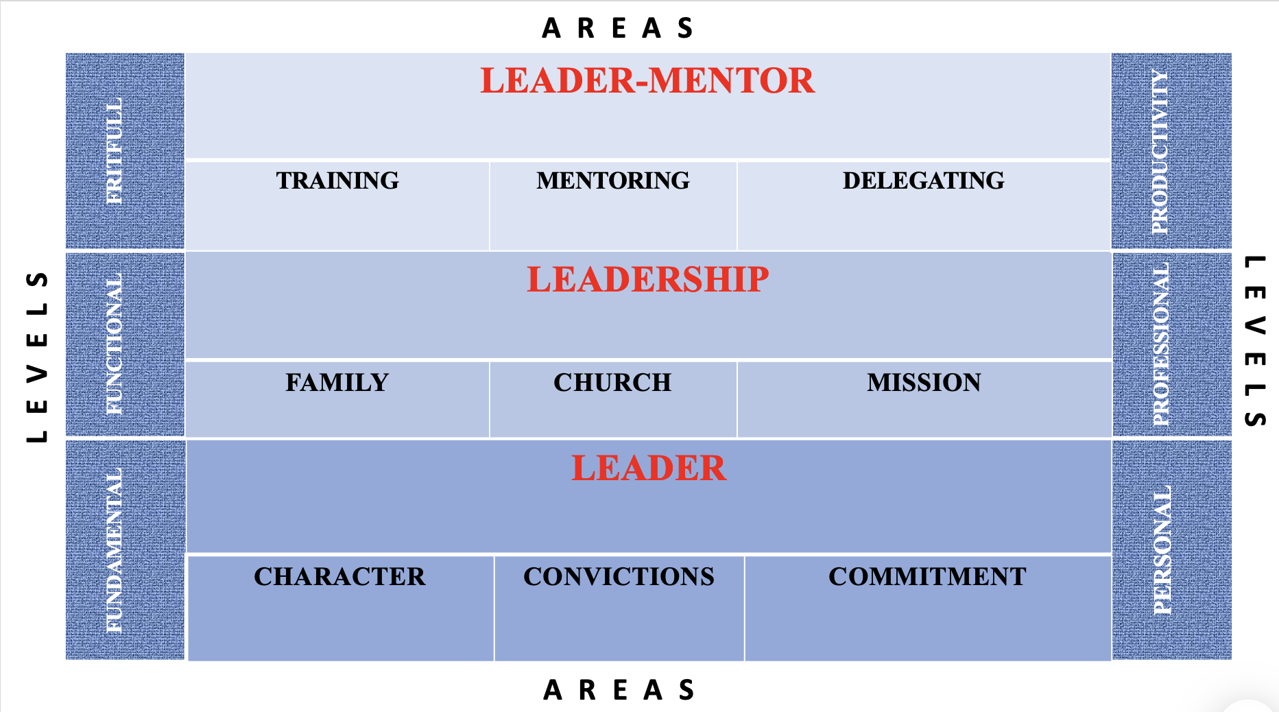 The structure of the leadership formation process