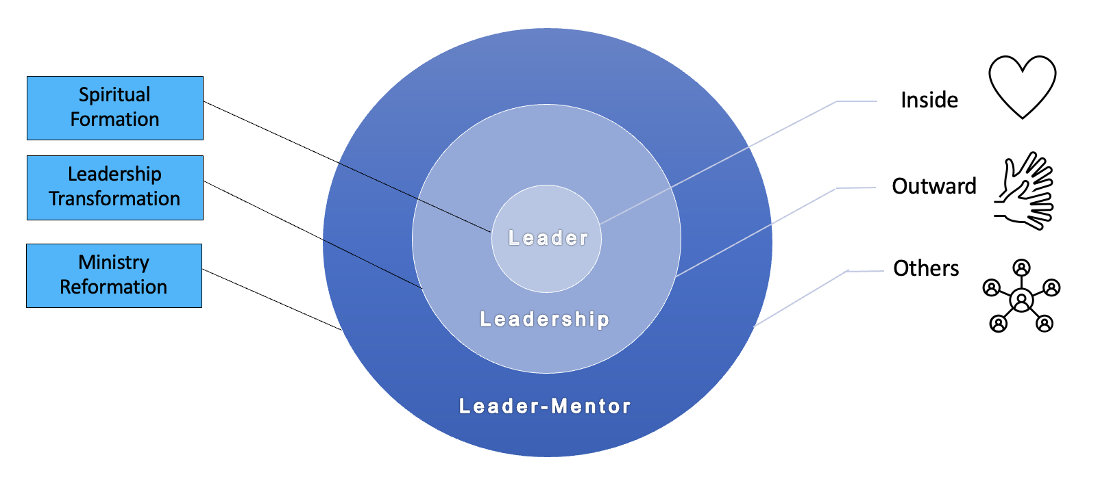 The spiritual leader formation and transformation model